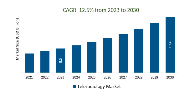 Teleradiology Market Size 2023-2030